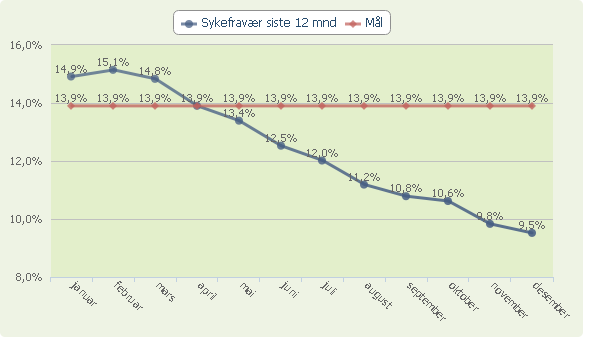 Måltallet "Sykefravær siste 12 mnd." samt mål for året Kommentarer til sykefraværet Sykefraværet har hatt en nedadgående kurve gjennom året.