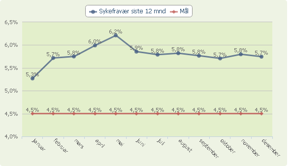 Måltallet "Sykefravær siste 12 mnd." samt mål for året Kommentarer til sykefraværet Sykefraværet viser et resultat på 5,7 % som er 1,2 % høyere enn målet som er satt for 2014.