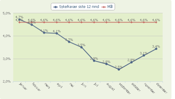 Måltallet "Sykefravær siste 12 mnd." samt mål for året Kommentarer til sykefraværet Sykefraværet i 2014 er lavere enn måltallet på 4,6 %. Det er lite korttidsfravær. Økonomisk status Regnsk.