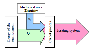 Figur 3 Prinsipp varmepumpe Ytelsen til en varmepumpe er derfor svært avhengig av temperaturnivået både på varmekilde og varmemottak.