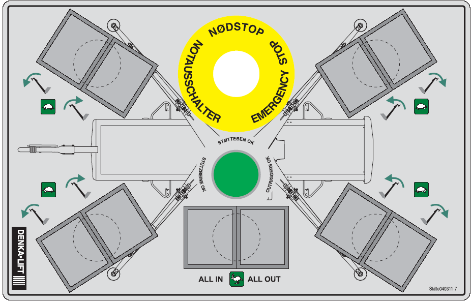 3. Betjening av liften 3.2 Betjening fra chassis A2 B C A4 A1 D A3 Funksjon av trykknapper på betjeningsfolie på dreiebommen A1.