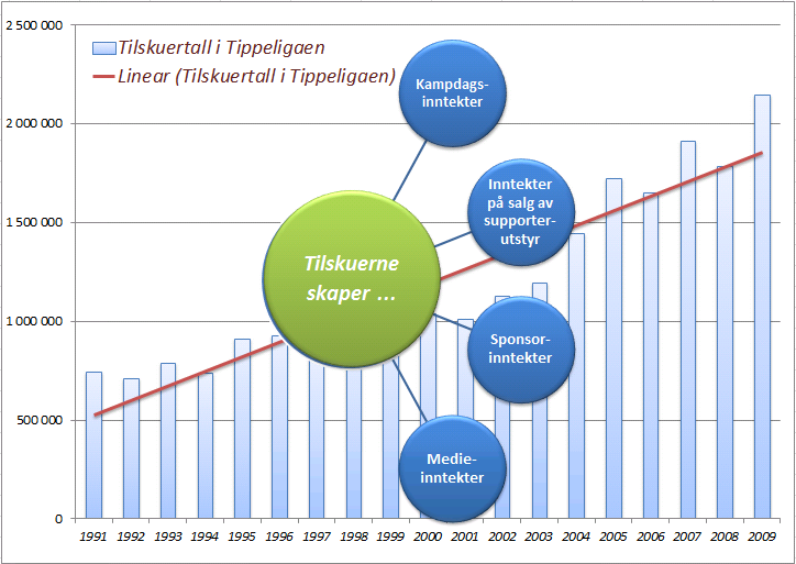3 INNLEDNING Tilskuertallene, og dermed også inntektene, har vokst kraftig i Tippeligaen de siste tyve årene. Figur 1 1 : Tilskuertall i Tippeligaen.