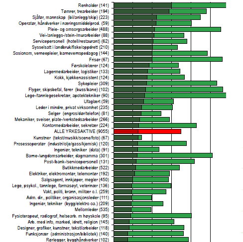 Arbeidsrelatert sykefravær Prosentandel som oppgir at de har hatt minste ett arbeidsrelatert / ikke arbeidsrelatert