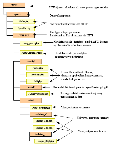 5.2 Arkitektur Bildet under gir en oversikt over hvordan systemet er bygget opp. Fig 7 Flyten i systemet. Fig 8 Oppbyggingen av AFW 6.