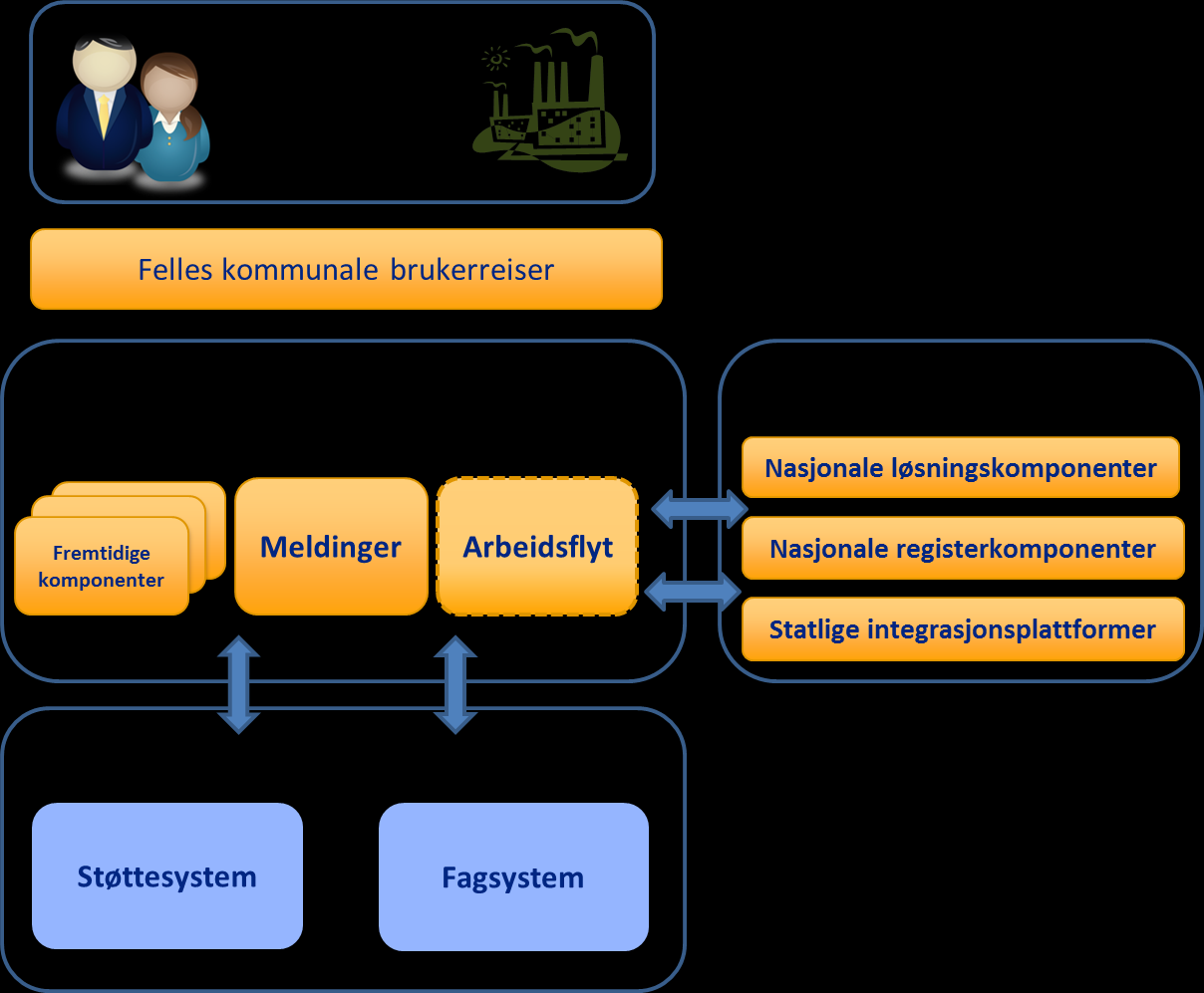 Figur 14: Samspillet mellom innbygger/næringsliv og kommune For byggesak skal FIKS SvarUT benyttes for