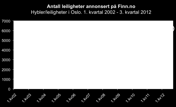 Trinn 1: Leieprisrapporten 1. Gir estimat på markedsleie og gjengsleie for til 1-5-roms leiligheter (og hybler. Årlig kvm -pris 2. Oslo er delt inn i 5 prissoner: 1: St.