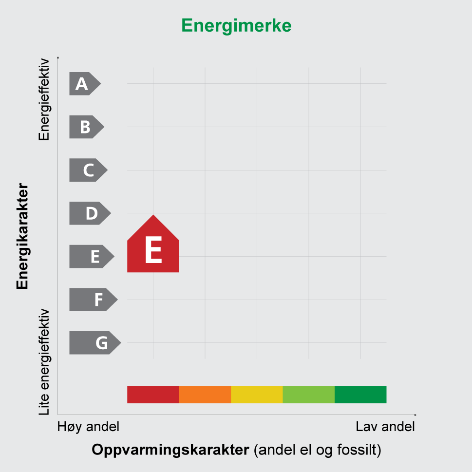 Energimerket symboliseres med et hus, hvor fargen viser oppvarmingskarakter, og bokstaven viser energikarakter. Energikarakteren angir hvor energieffektiv bygningen er, inkludert oppvarmingsanlegget.