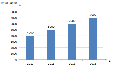 DEL 1 Uten hjelpemidler Oppgave 1 (2 poeng) Diagrammet ovenfor viser hvor mange bøker en forfatter har solgt hvert år de fire siste årene.