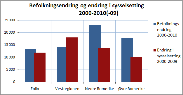 6 Veksten i antall arbeidsplasser i Akershus fylke i perioden 2000 til 2010 var på 53 945 eller 30,9 prosent.