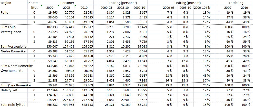 9 TABELLVEDLEGG: Bosatte per sentralitetskategori i 2000, 2005 og 2010, endring i antall og prosent