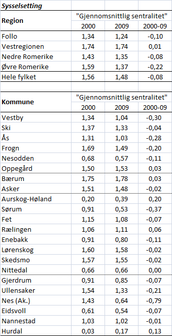 Hvor kom veksten i Akershus 2000-2010? 19 Beregningene viser at forskyvningene i fylkets bosetting mellom sentrale og usentrale grunnkretser er svært små fra 2000 til 2010.