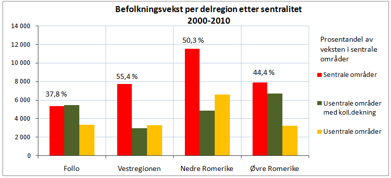 4 Det er ubetydelige forskyvninger mellom de tre sentralitetskategoriene av grunnkretser fra 2000 til 2010.