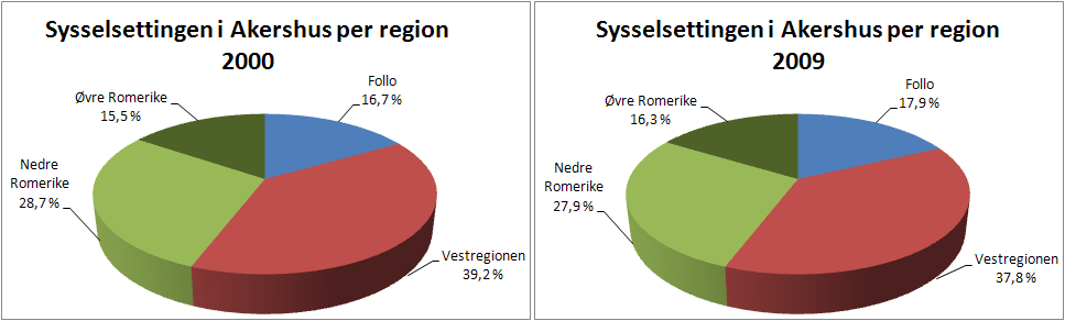 5 Figur 5: Befolkningsendring per region etter sentralitet 2000-2010 i % Sentrale områder i Øvre Romerike har hatt en relativt sett særlig kraftig vekst.