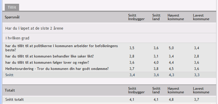 28 resultatene