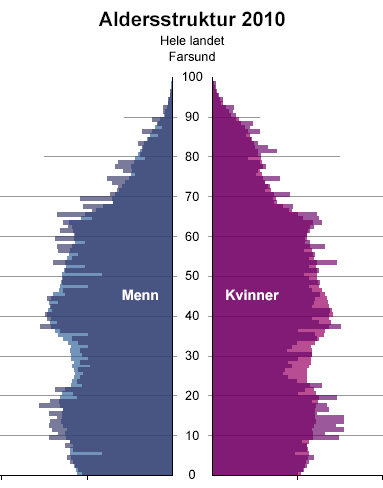 Befolkningssammensetningen Overvekt av eldre (15% over landsgjennomsnittet for aldersgruppen over 67 år) Andelen yngre er betydelig lavere en