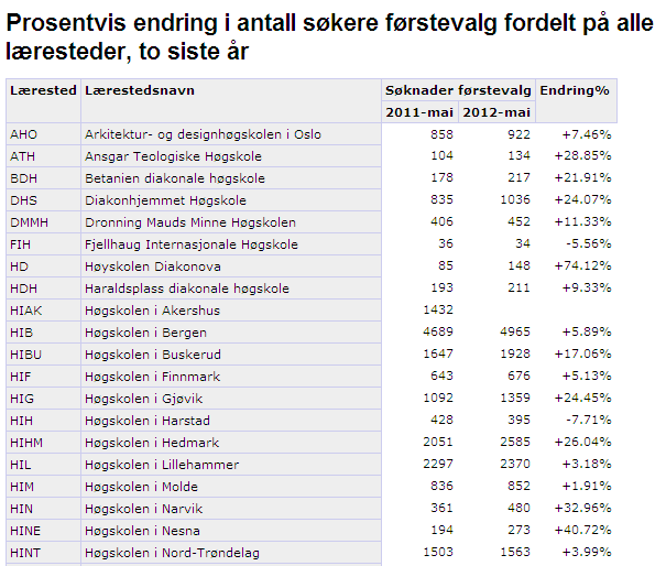 Landsgjennomsnitt: + 6 % HH: +