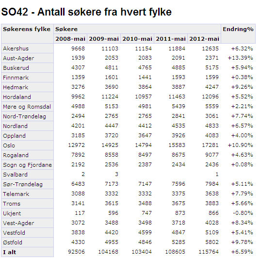 Te Hedmark: + 9,26 %