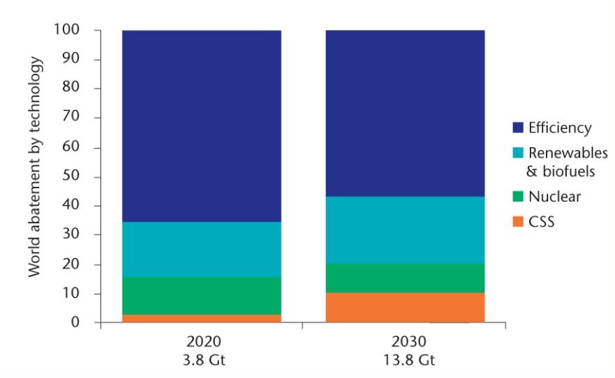 Energieffektivisering og fornybar Vision for 2050 Secure and sufficient supply of low-carbon A new energy mix to reduce CO 2 emissions World abatement of energy-related CO2 emissions in the 450