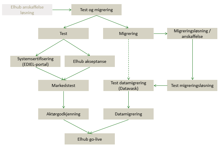 Datasikkerhet i migrering og test av migrering Formål med data Produksjon vs.