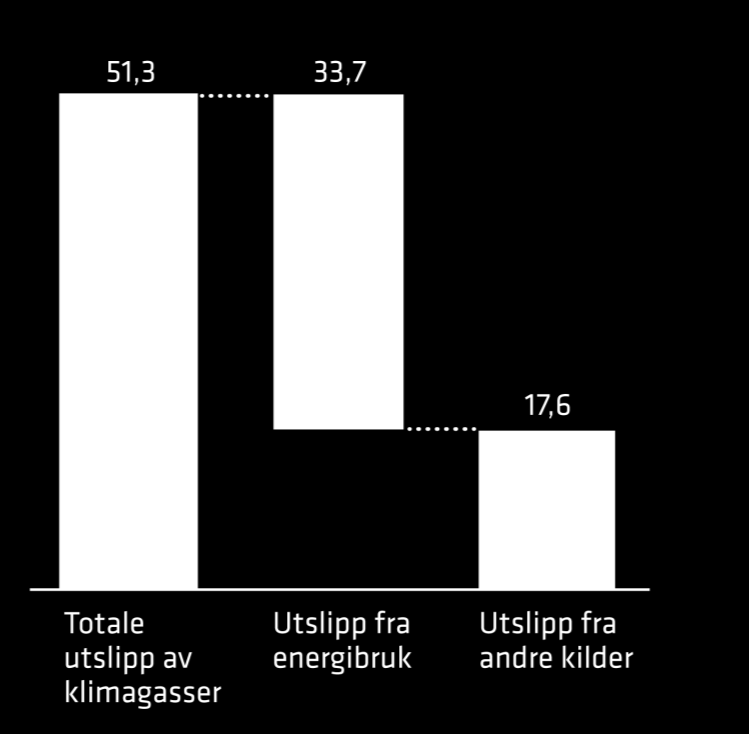 Energibruk er en del av