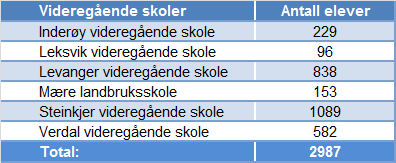 Samlet elevtall i midtregionen I skoleåret 2013/14 er det 2987 elever ved de videregående skolene i midtregionen. Samlet for de 11 skolene i Nord-Trøndelag er tallet 5508.