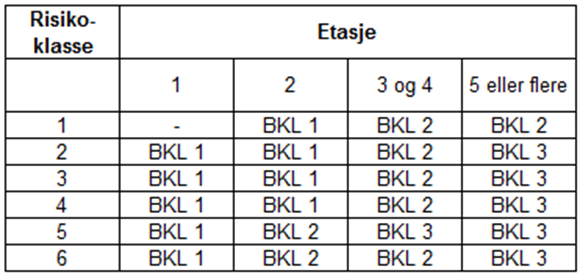 Brannklasser 11-3 tabell 1: Brannklasse (BKL) for byggverk - Byggverk hvor konsekvensen ved brann