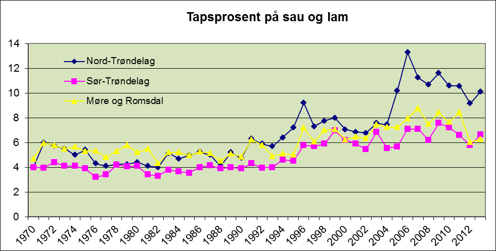 1.3 Sauenæringa i region 6 1.3.1 Omfang og tapsutvikling Det var registrert over 150 000 søyer i region 6 i 2004 (tabell 2), mens tallet i 2013 er redusert til snaue 135 000.