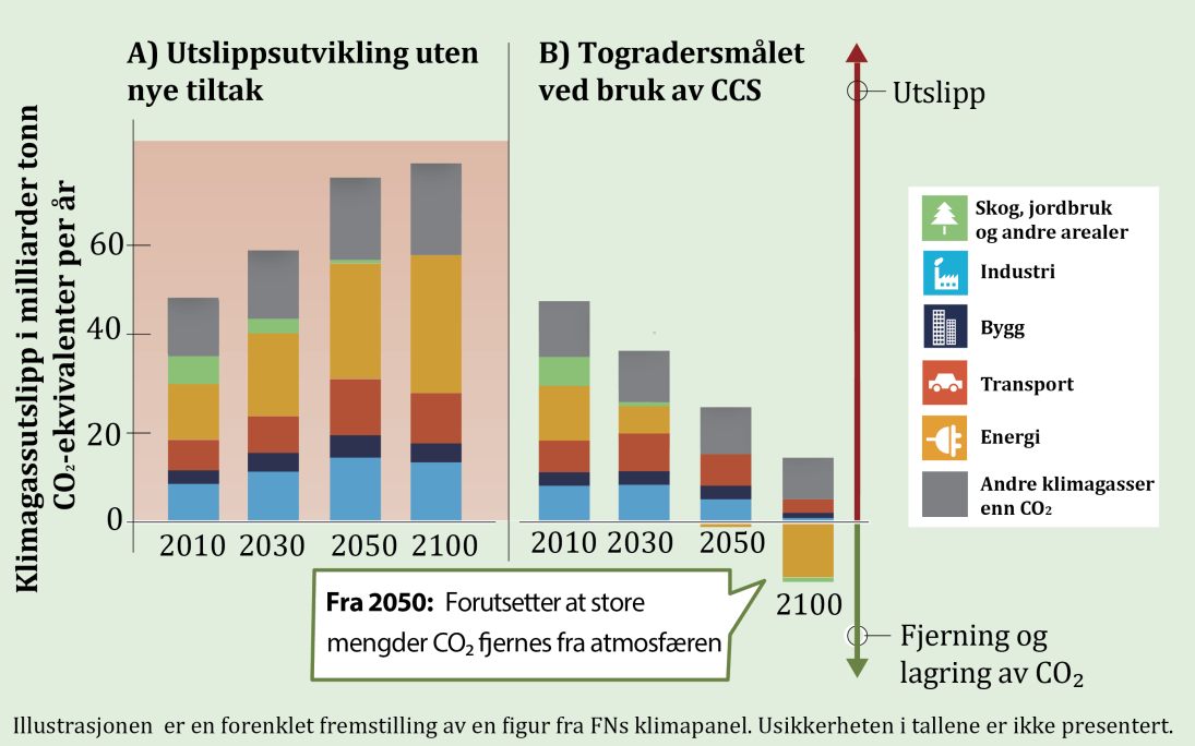 konsentrasjonen av CO 2 -ekvivalenter i atmosfæren vil være 450 ppm (milliondeler) i 2100. Dette kan nås ved å redusere globale utslipp av klimagasser med 40-70 1 prosent fra 2010-nivå innen 2050.