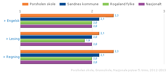 på dette feltet.(samtidig ser vi at elevene scorer veldig bra på nasjonale prøver.