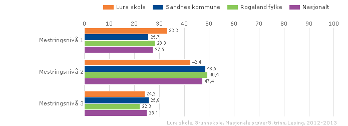 Lesing: Nasjonale prøver - Utvikling i elevenes resultater på mellomtrinnet Engelsk 2011 8. trinn 5. trinn 2009 8. trinn 2011 5.