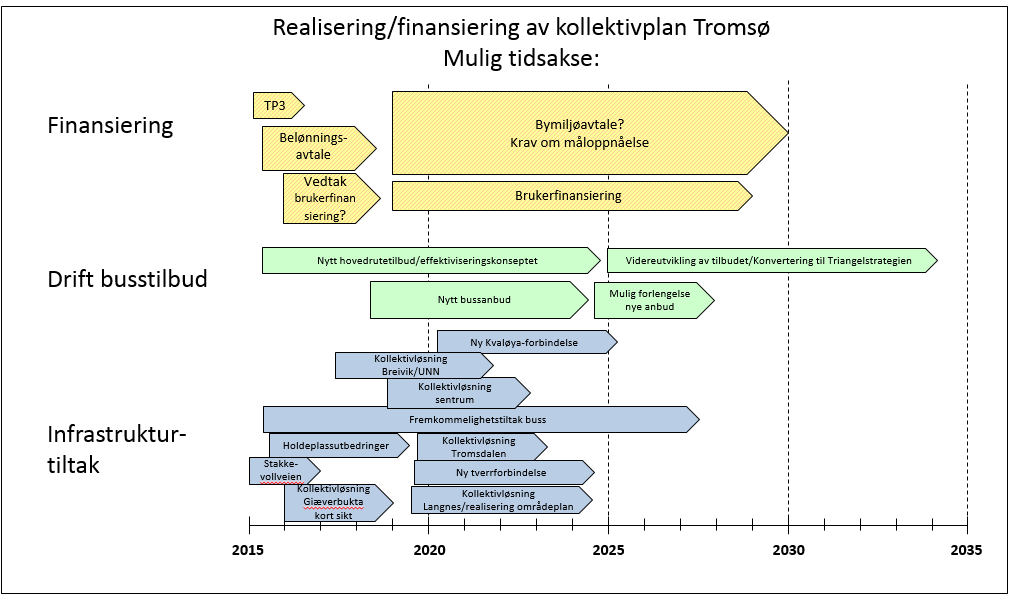 Nytt busstilbud i Tromsø. Raskere, oftere, enklere. Investeringsfaser De ulike fremkommelighetstiltakene har ulike prioritert.