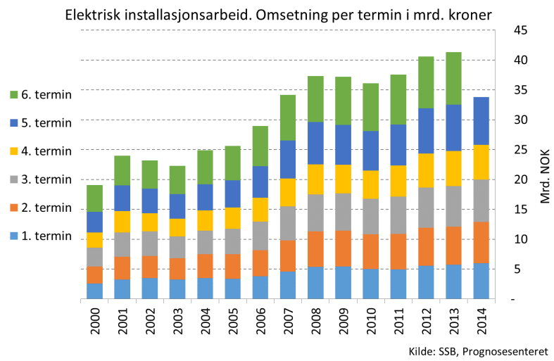 Statistikk for bygg og anlegg Omsetningsstatistikk Etter nedgangen i omsetning i bygg- og anleggsvirksomhetene i 2010, har det bare gått en vei.