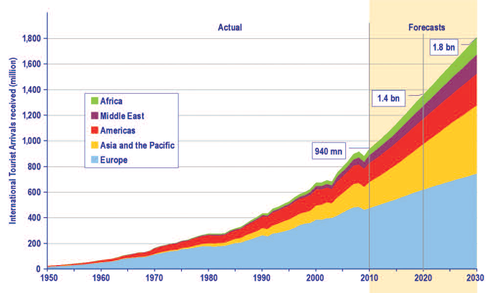 UNWTO Turismeutvikling mot 2030: Trender og