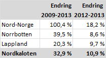 Benchmarking vintersesongen (oktober-april) samlede utenlandske overnattinger fra vinteren 2008/2009 til vinteren 2012/2013 Kilde: Statistikcentralen, Statistiska Centralbyrån, SSB og www.