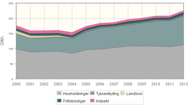 ELEKTRISITETSFORBRUK Grafen over viser hvordan temperaturkorrigert elektrisitetsforbruk i fordeler seg på de ulike brukergruppene, og hvordan forbruket har utviklet seg siden 2000 8.