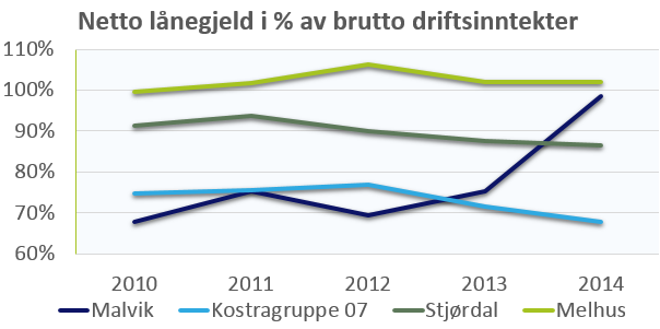 4.1. EIENDELER Sum eiendeler har økt med 383,7 mill. kroner til 2,8 mrd. kroner fra 2013 til 2014. Økningen skyldes hovedsakelig investeringer i bygg og anlegg som er økt med 272,7 mill. kroner. 4.5.