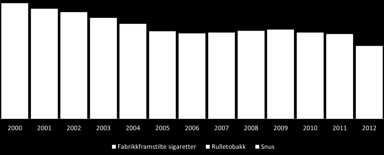 2. Utvikling i salg og forbruk av tobakk i Norge Salget av tobakk i Norge faller, samtidig som forbruket vris fra sigaretter til snus. Endringen i tobakksvaner er størst blant unge.