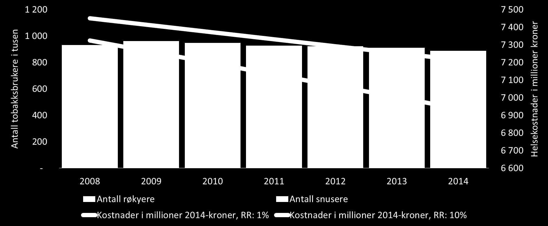 Figur 6: Antall tobakkbrukere i tusener og sparte helsekostnader per år fra 2008 til 2014.