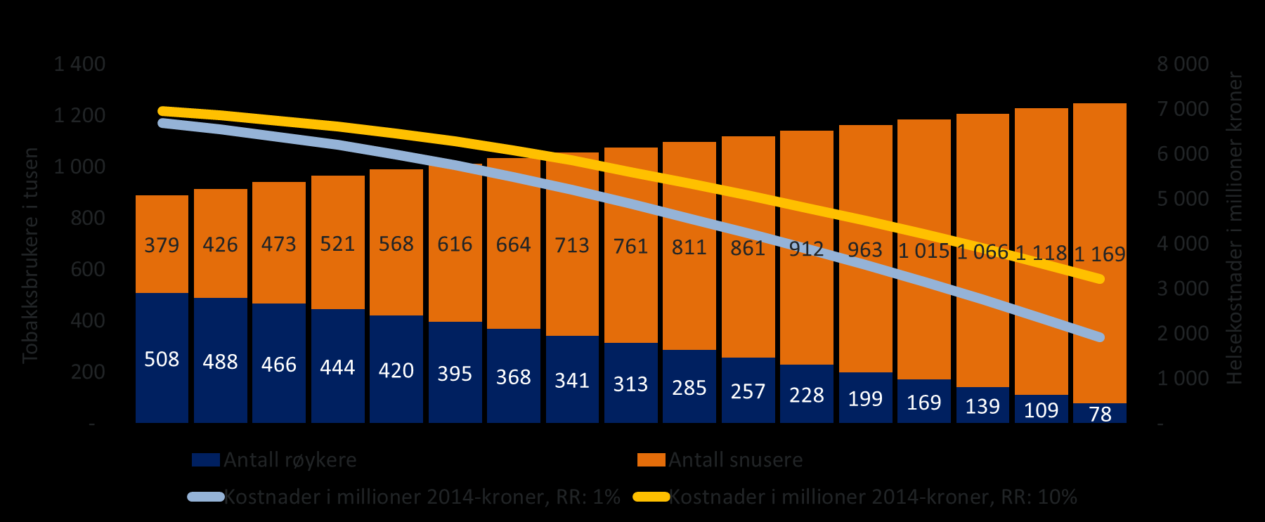 Figur 7: Antall tobakkbrukere i tusener og sparte helsekostnader per år fra 2014 til 2030.