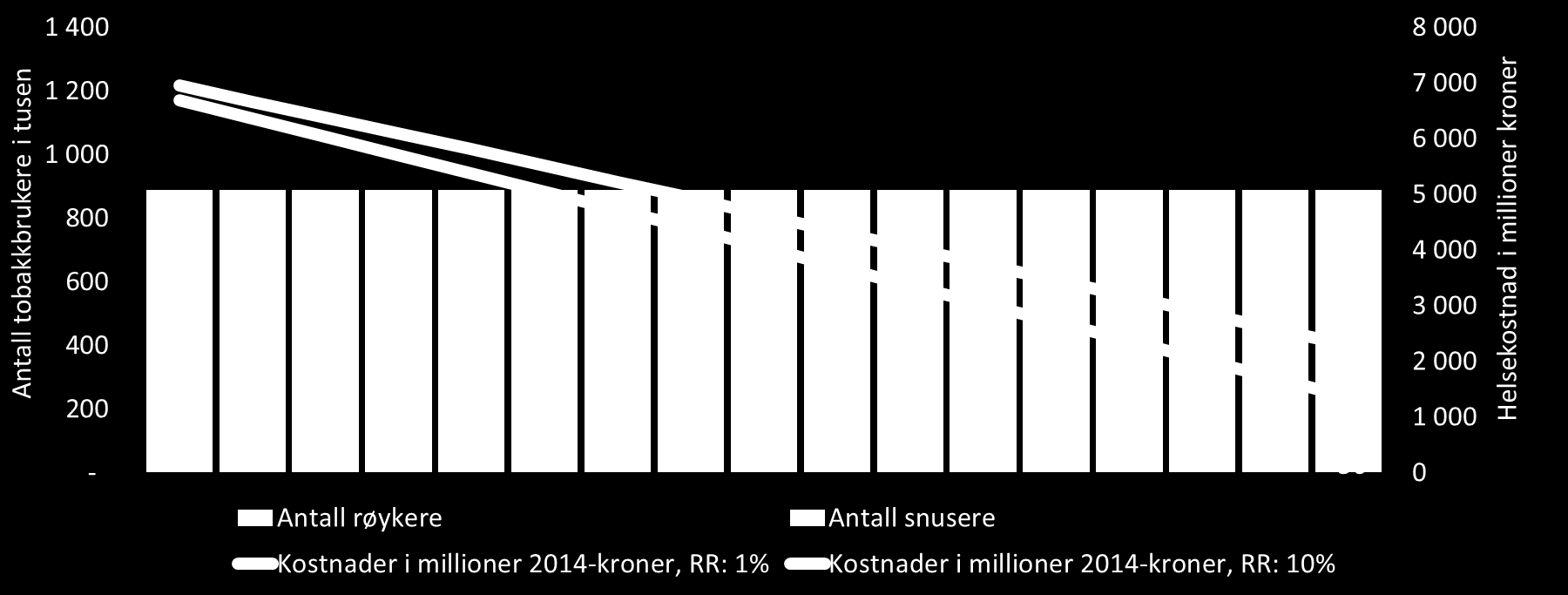 Figur 8: Konstant antall tobakkbrukere i tusener fra 2014 til 2030. Andelen snusere og røykere fremskrevet.