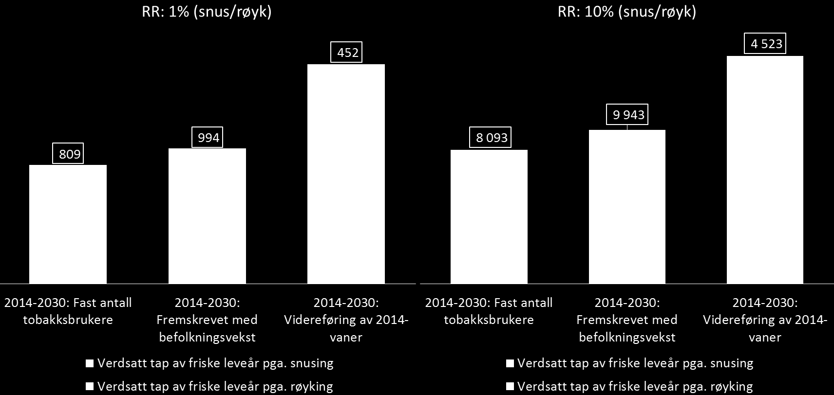 Figur 9: Verdsatt tap av friske leveår som følger av tobakkskonsum fra 2014 til 2030 i ulike scenarier.