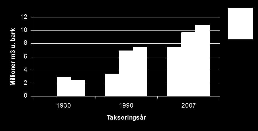 (Norsk institutt for Skog og Landskap, april 2011) Figuren over viser at av dei totale 2,6 mill daa produktiv skog som er i, er vel halvparten, 53%, av arealet lauvskogdominert.