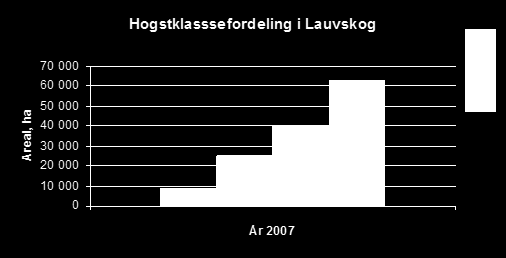 (Norsk institutt for Skog og Landskap, april 2011) Vi ser ein samla tilvekst totalt på alle treslag på over 800.000 kbm per år.