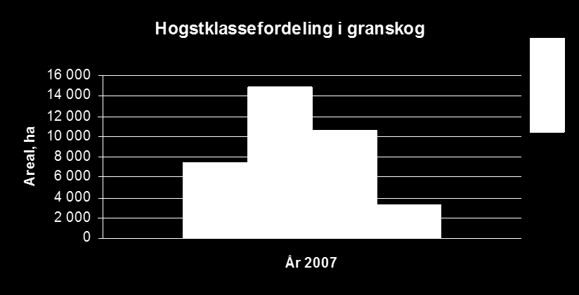 (Norsk institutt for Skog og Landskap, april 2011) Hogstklassefordeling for grandominert skog. Med granskogen, som dekker 14% av det produktive skogarealet, er det ganske annleis.