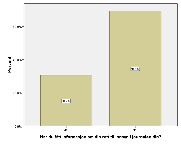 Videre belyses pasientopplevd trygghet og sikkerhet gjennom spørsmål om pasientene opplevde behandlingen som frivillig eller tvungen, og hvorvidt ansatte har opptrådt nedlatende eller krenkende.