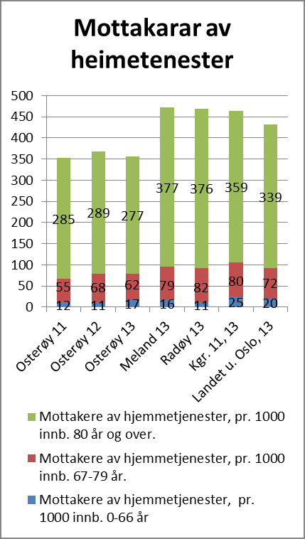 Osterøy kommune. (I institusjonsbegrept ligg også plassar utan om osterøytunet). Brukarbetaling til institusjon er redusert med 185 000, frå 2012 til 2013.