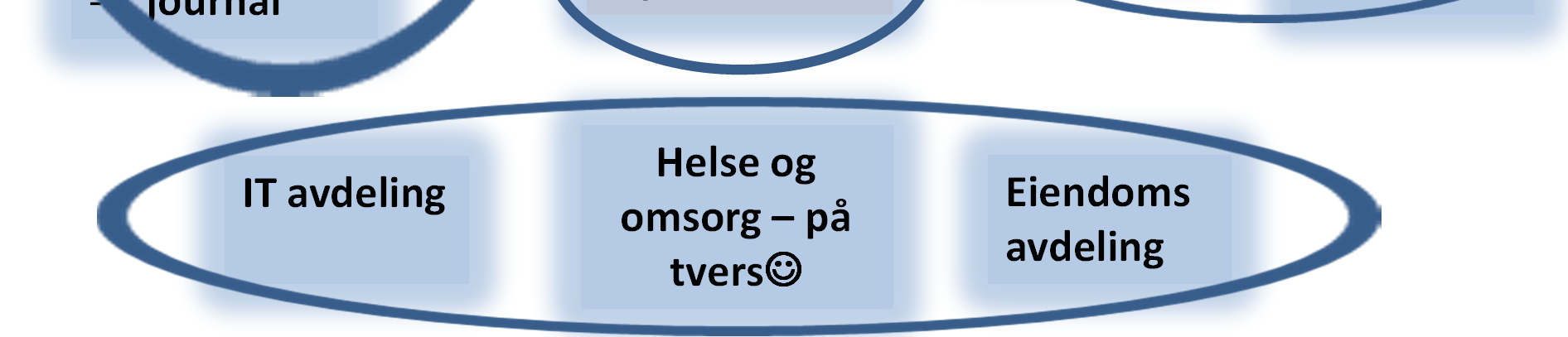 Samhandlingsaktørene Helsenett NHN Kommunikasjon - Telenor Helsedirektorat fylkesmann NAV hjelpemidler Forskning Leverandører -