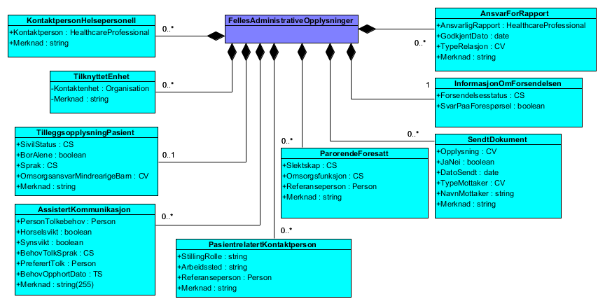 Standard for elektronisk kommunikasjon med pleie- og omsorgstjenesten 13 5 Oversikt over UML-modellen og felles topp PO-Meldingsanvendelse_a er en abstrakt klasse som spesialiseres til konkrete