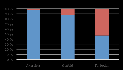 Figur 2.3 Antall elbiler (blå) og ladbare hybrider (gule) i henholdsvis Akershus, Østfold og Fyrbodal, 31.5.2014. 7000 6000 5000 4000 3000 2000 1000 0 Akeshus Østfold Fyrbodal Figur 2.