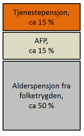 1. PENSJONSSYSTEMET FOR ANSATTE I PRIVAT SEKTOR Pensjon er en form for utsatt lønn.